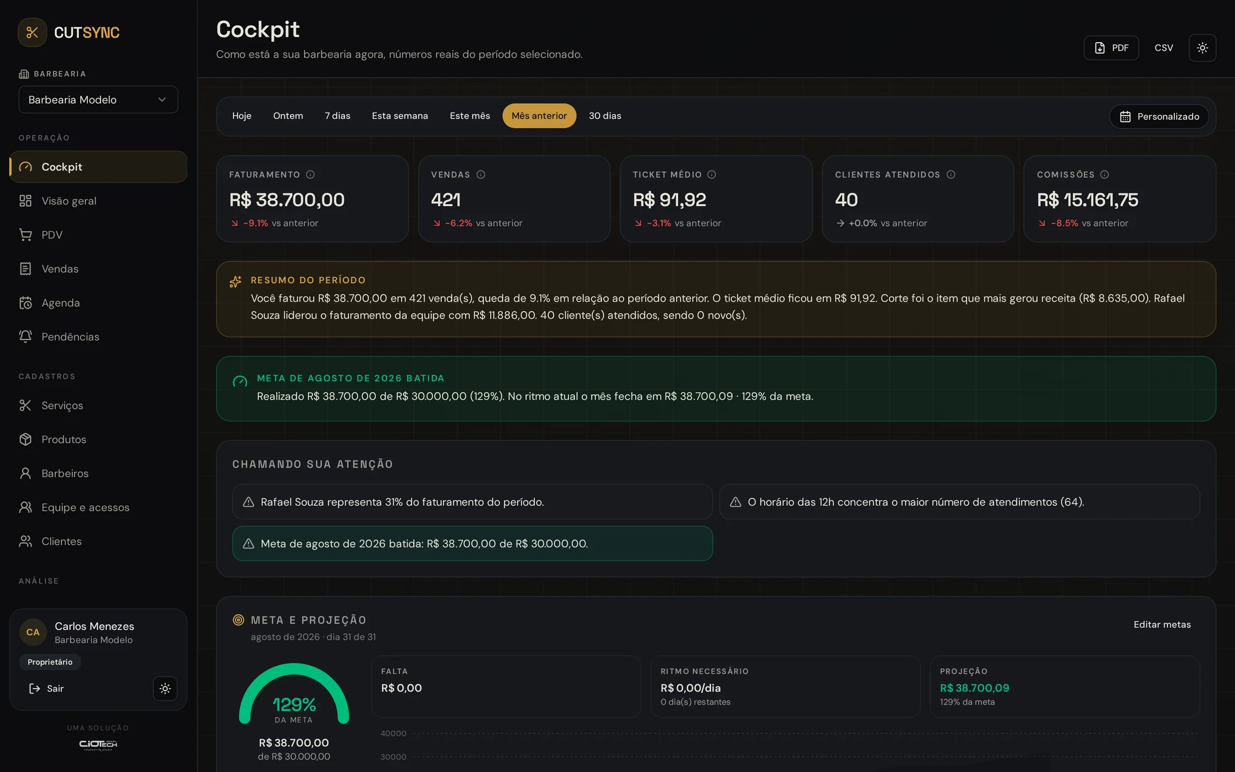 Cockpit do CutSync com faturamento de R$ 37.391, 408 vendas, meta do mês batida e alertas de atenção