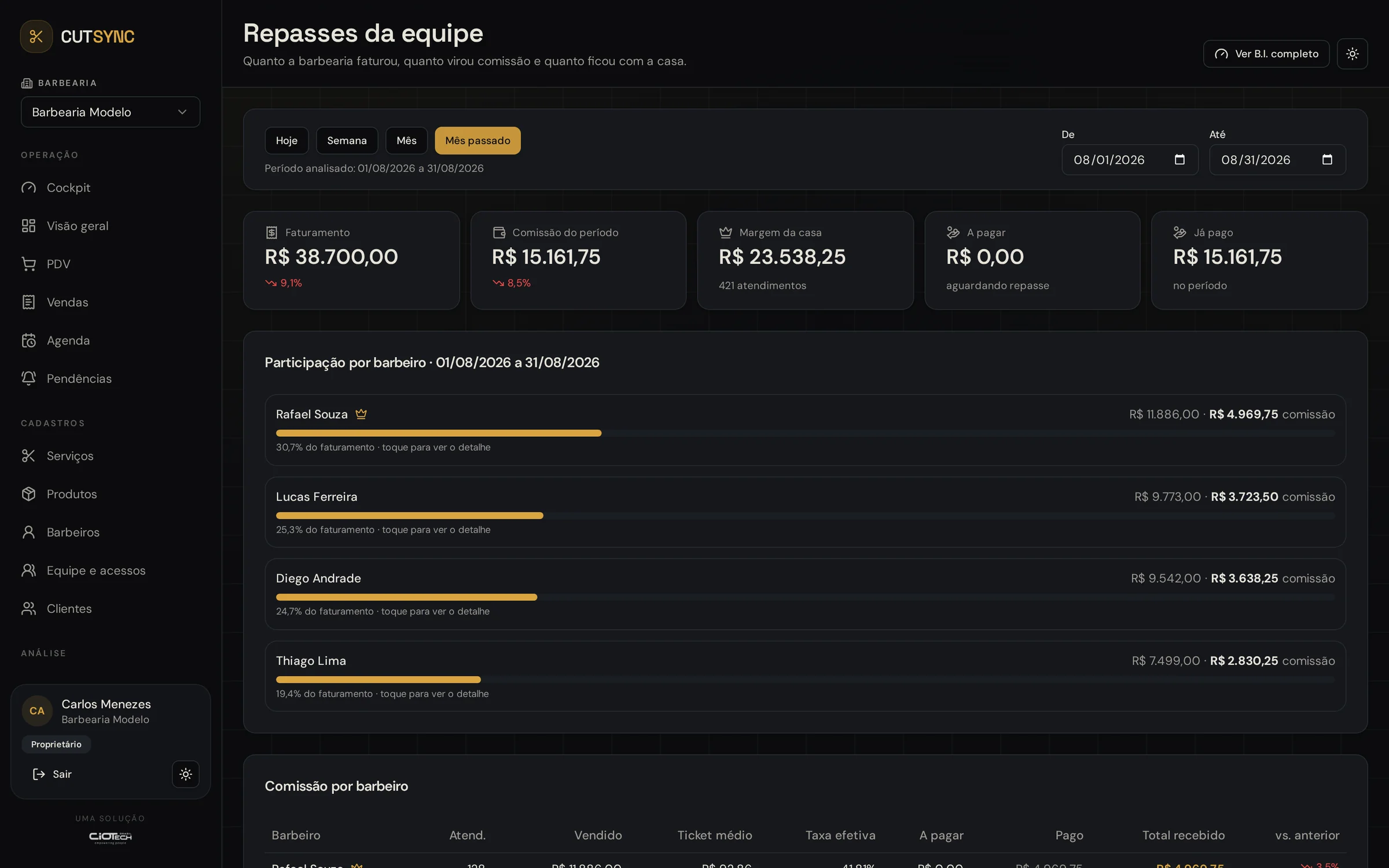 Tela Repasses da equipe do CutSync com faturamento, comissão, margem da casa e participação por barbeiro